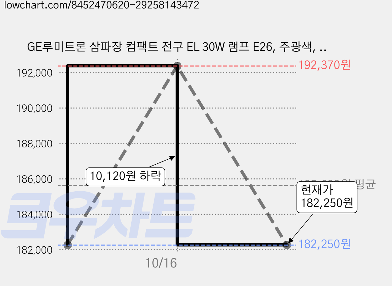 GE루미트론 삼파장 컴팩트 전구 EL 30W 램프 E26, 주광색, 50개 가격 변동 차트, 현재가 182,250원, 관측 최저가 180,500원