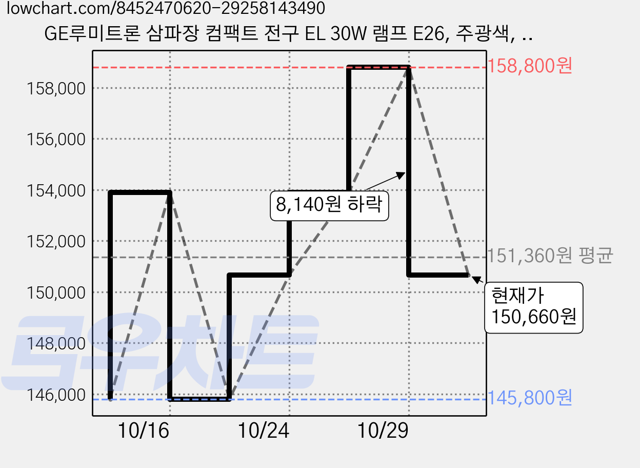 GE루미트론 삼파장 컴팩트 전구 EL 30W 램프 E26, 주광색, 40개 가격 변동 차트, 현재가 150,660원, 관측 최저가 144,400원