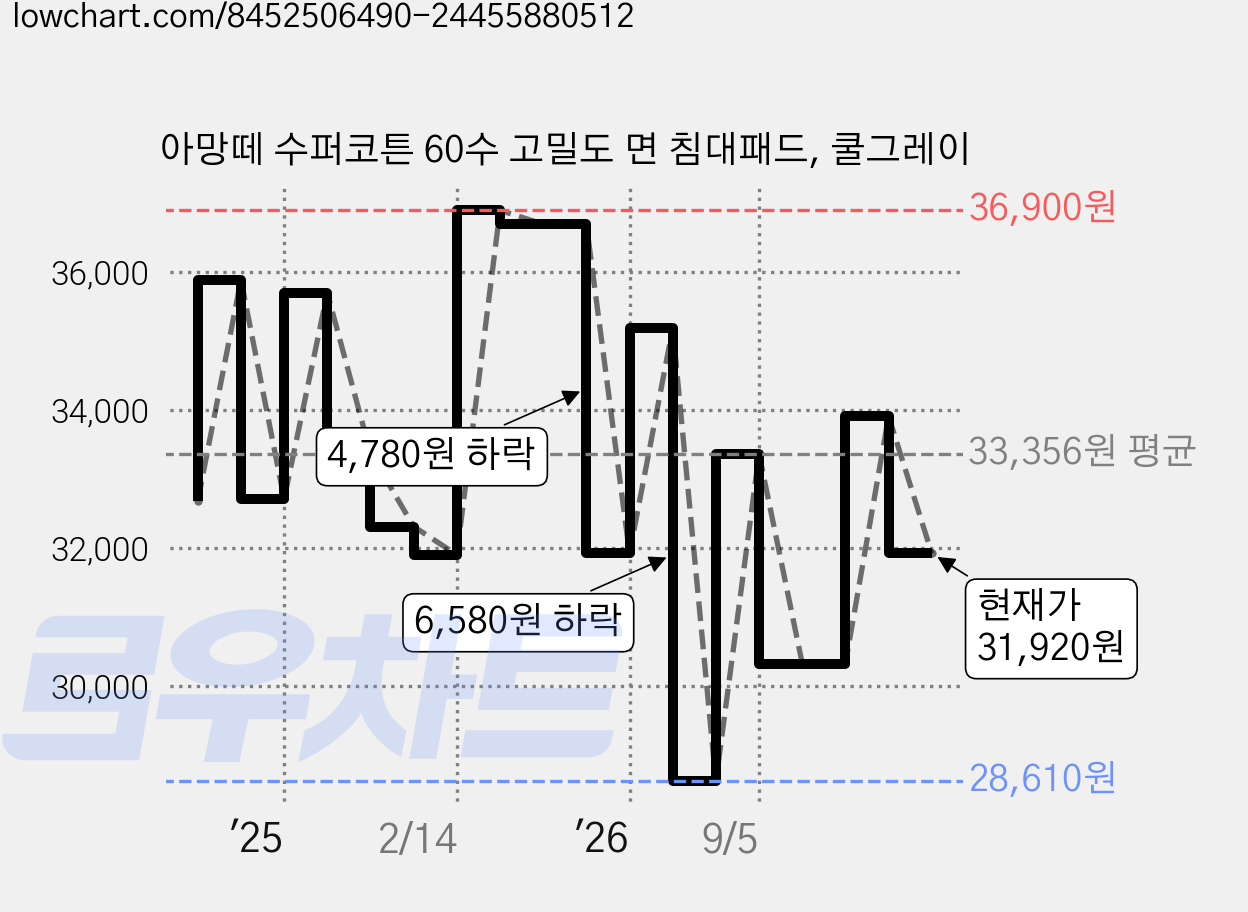 아망떼 수퍼코튼 60수 고밀도 면 침대패드, 쿨그레이 가격 변동 차트, 현재가 31,920원, 관측 최저가 28,610원