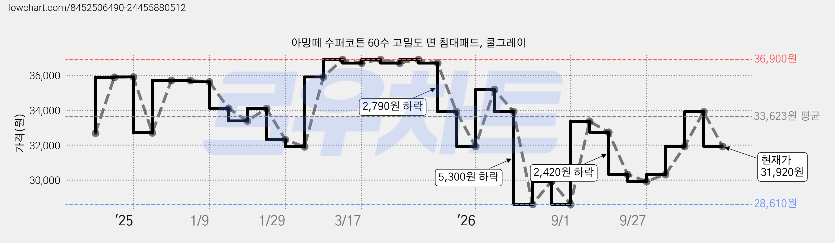 아망떼 수퍼코튼 60수 고밀도 면 침대패드, 쿨그레이 가격 변동 차트, 현재가 31,920원, 관측 최저가 28,610원