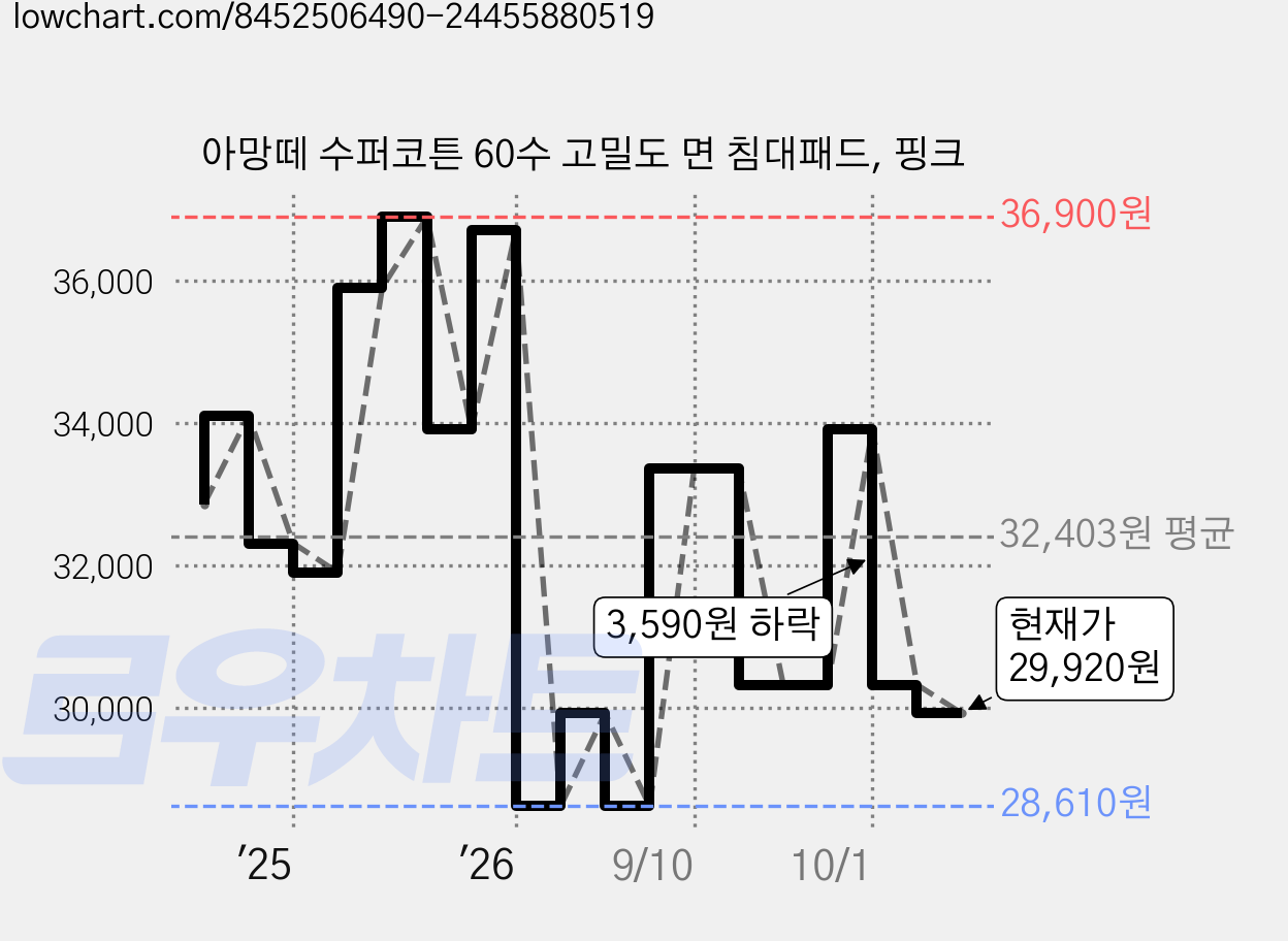 아망떼 수퍼코튼 60수 고밀도 면 침대패드, 핑크 가격 변동 차트, 현재가 29,920원, 관측 최저가 27,930원