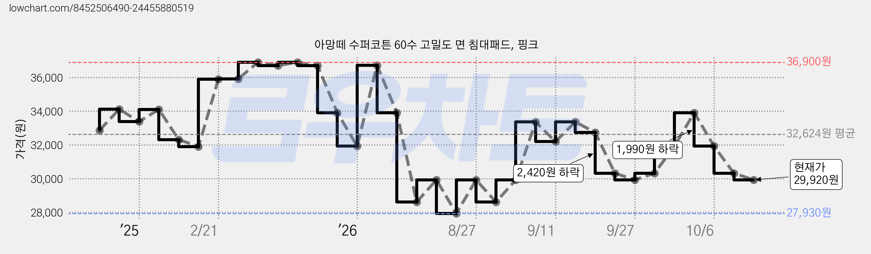 아망떼 수퍼코튼 60수 고밀도 면 침대패드, 핑크 가격 변동 차트, 현재가 29,920원, 관측 최저가 27,930원