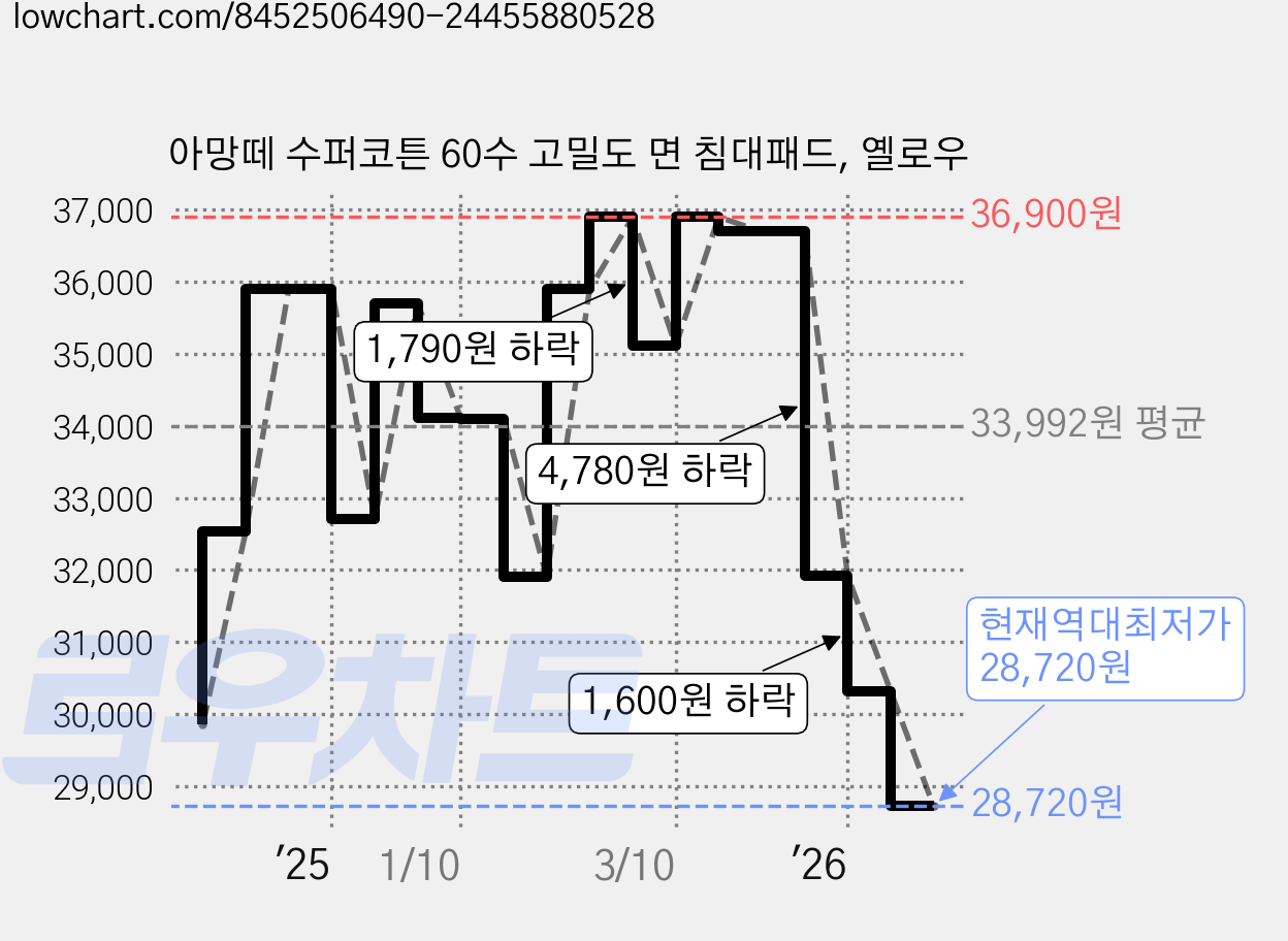 아망떼 수퍼코튼 60수 고밀도 면 침대패드, 옐로우 가격 변동 차트, 현재가 28,720원, 역대최저가