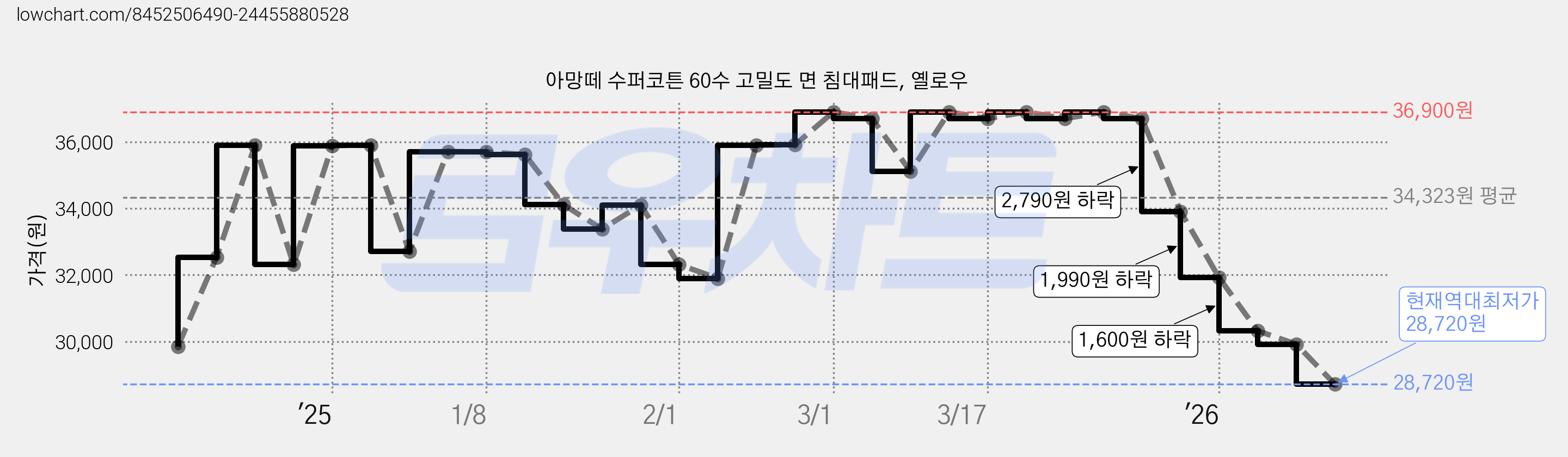 아망떼 수퍼코튼 60수 고밀도 면 침대패드, 옐로우 가격 변동 차트, 현재가 28,720원, 역대최저가