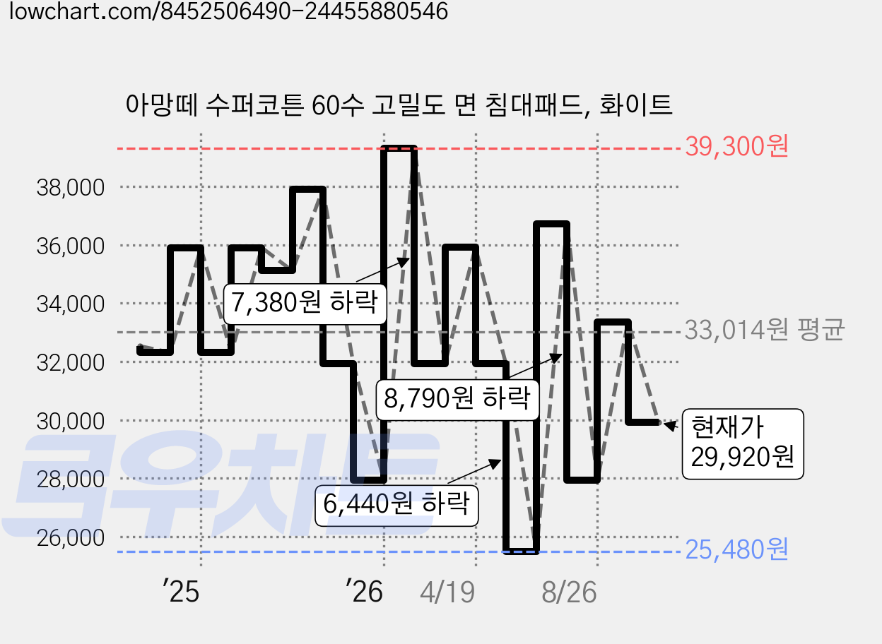 아망떼 수퍼코튼 60수 고밀도 면 침대패드, 화이트 가격 변동 차트, 현재가 29,920원, 관측 최저가 25,480원