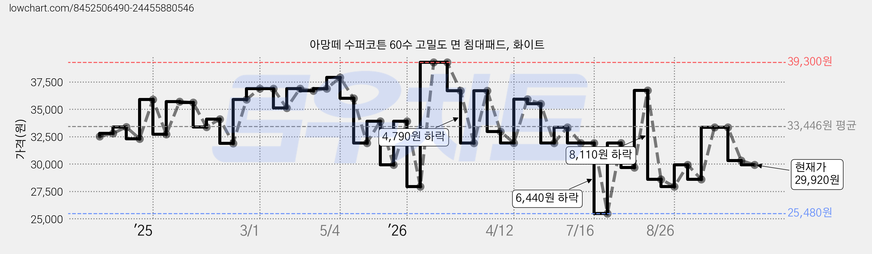 아망떼 수퍼코튼 60수 고밀도 면 침대패드, 화이트 가격 변동 차트, 현재가 29,920원, 관측 최저가 25,480원