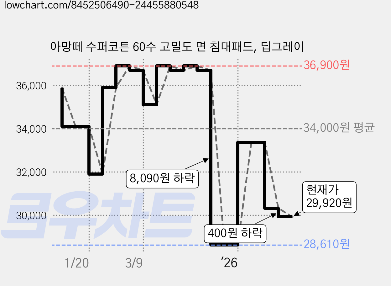 아망떼 수퍼코튼 60수 고밀도 면 침대패드, 딥그레이 가격 변동 차트, 현재가 29,920원, 관측 최저가 28,610원