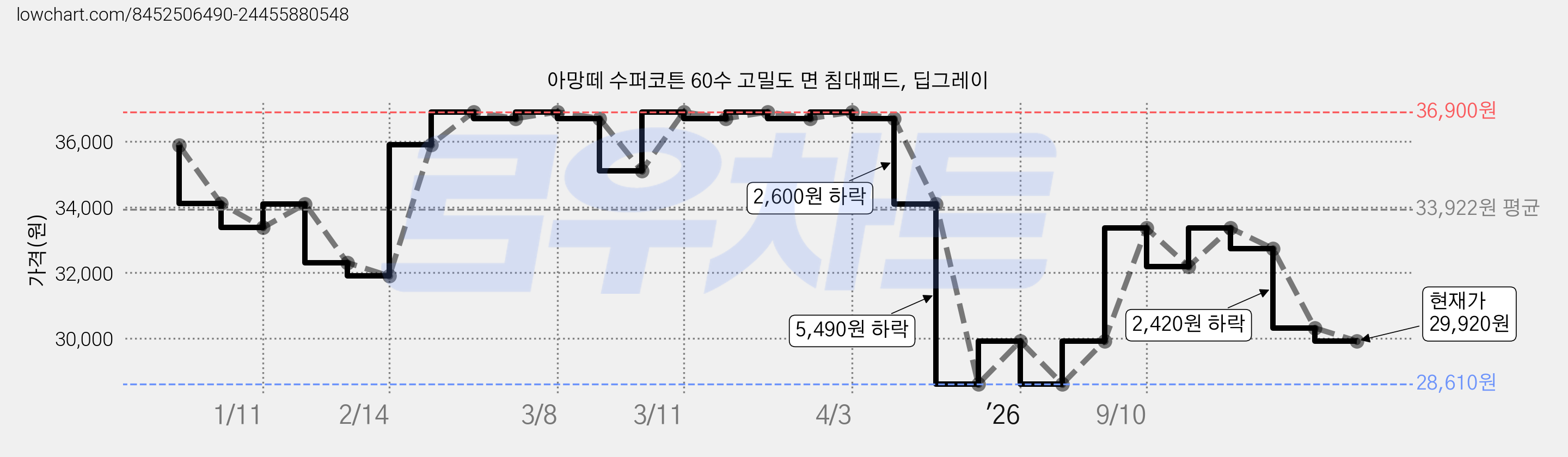 아망떼 수퍼코튼 60수 고밀도 면 침대패드, 딥그레이 가격 변동 차트, 현재가 29,920원, 관측 최저가 28,610원