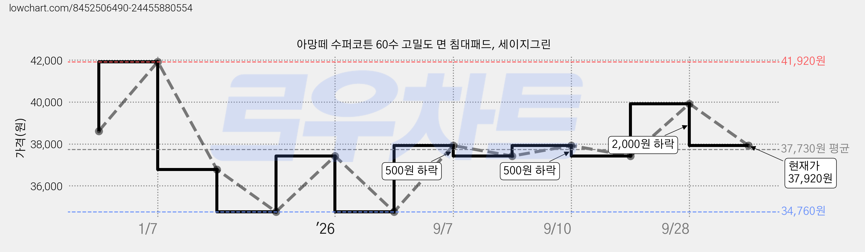 아망떼 수퍼코튼 60수 고밀도 면 침대패드, 세이지그린 가격 변동 차트, 현재가 37,920원, 관측 최저가 34,760원