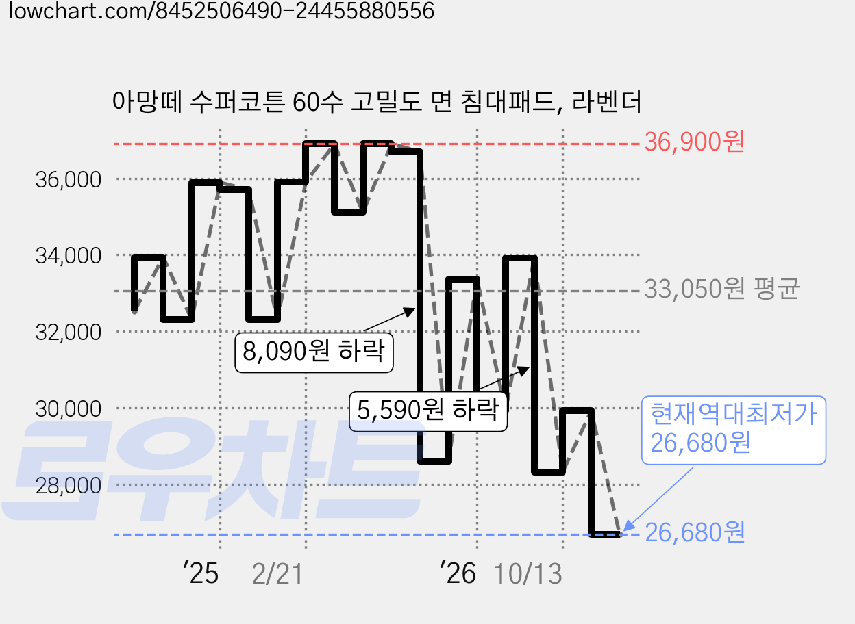 아망떼 수퍼코튼 60수 고밀도 면 침대패드, 라벤더 가격 변동 차트, 현재가 26,680원, 역대최저가
