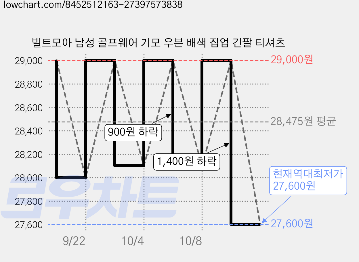 빌트모아 남성 골프웨어 기모 우븐 배색 집업 긴팔 티셔츠 가격 변동 차트, 현재가 27,600원, 역대최저가