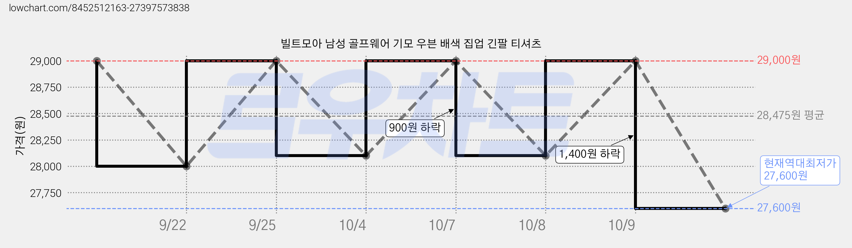 빌트모아 남성 골프웨어 기모 우븐 배색 집업 긴팔 티셔츠 가격 변동 차트, 현재가 27,600원, 역대최저가