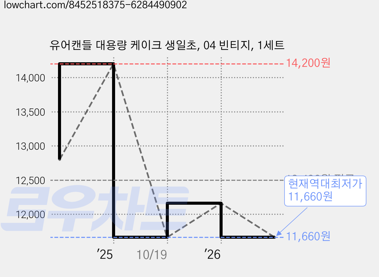 유어캔들 대용량 케이크 생일초, 04 빈티지, 1세트 가격 변동 차트, 현재가 11,660원, 역대최저가