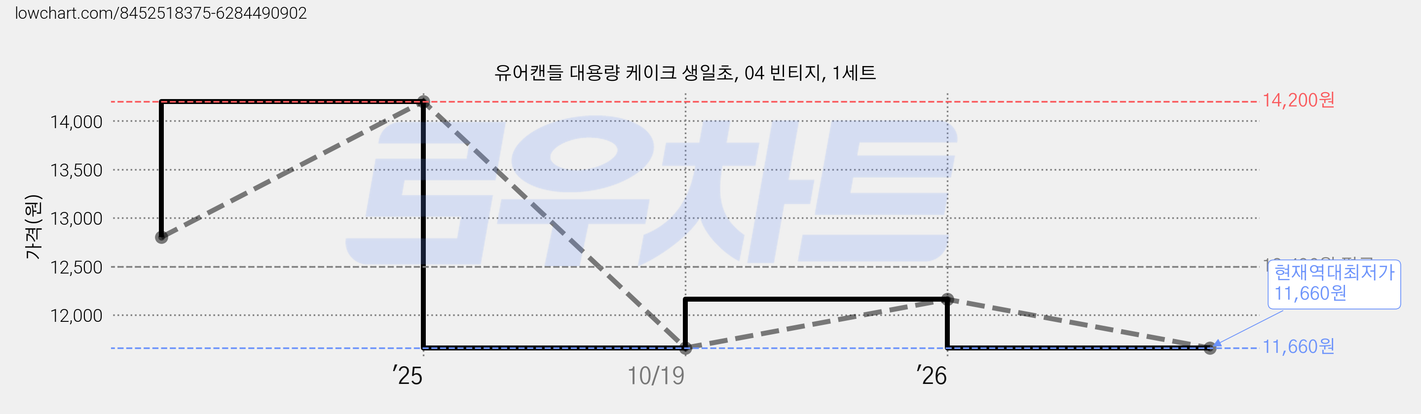 유어캔들 대용량 케이크 생일초, 04 빈티지, 1세트 가격 변동 차트, 현재가 11,660원, 역대최저가