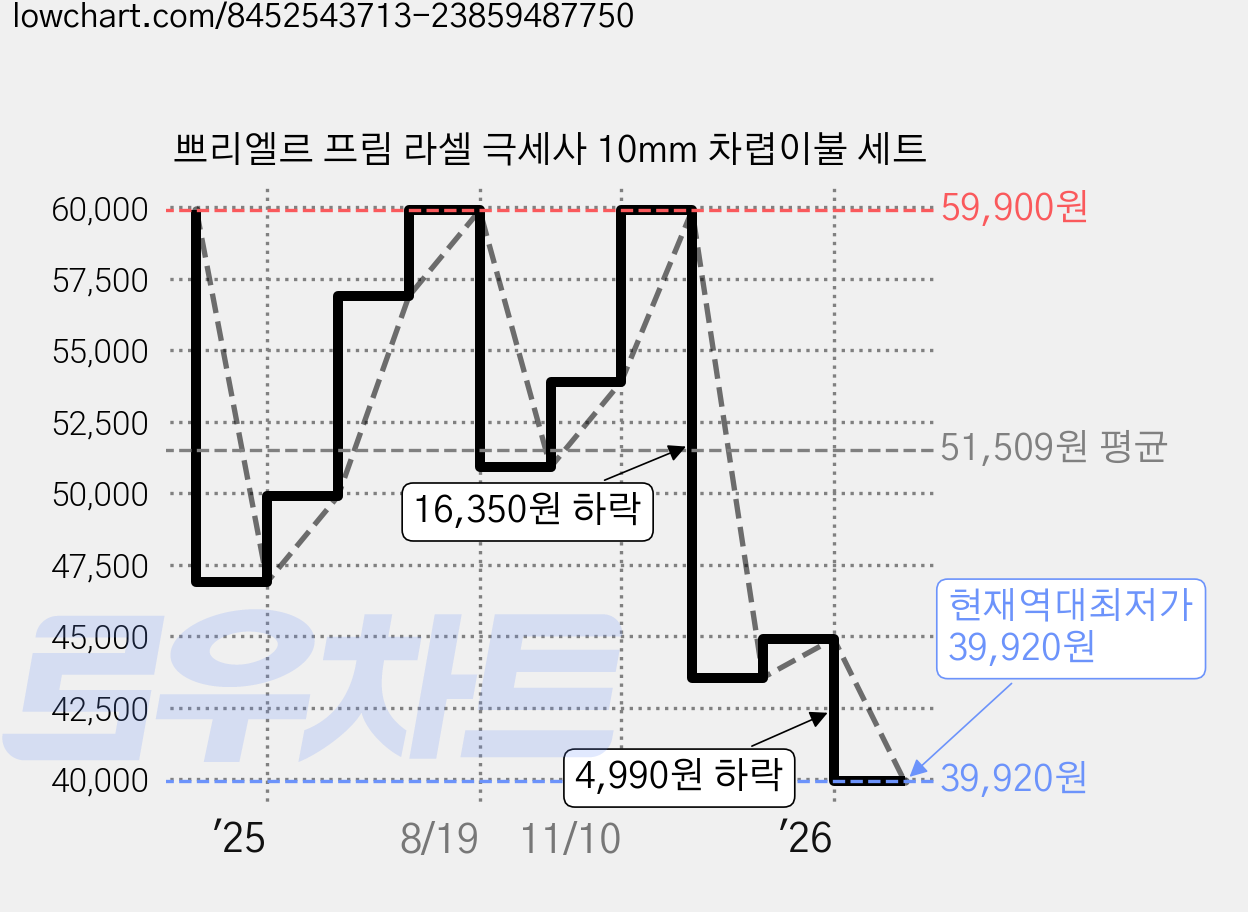 쁘리엘르 프림 라셀 극세사 10mm 차렵이불 세트 가격 변동 차트, 현재가 39,920원, 역대최저가