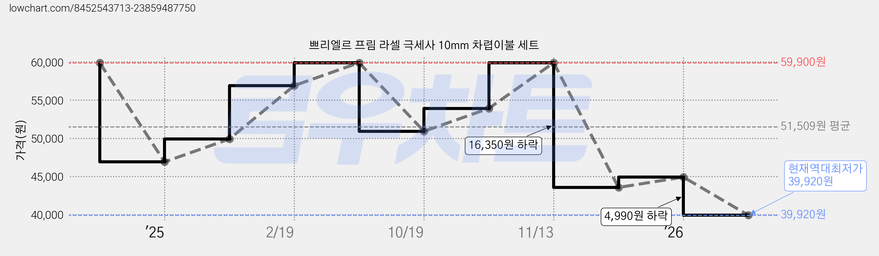 쁘리엘르 프림 라셀 극세사 10mm 차렵이불 세트 가격 변동 차트, 현재가 39,920원, 역대최저가