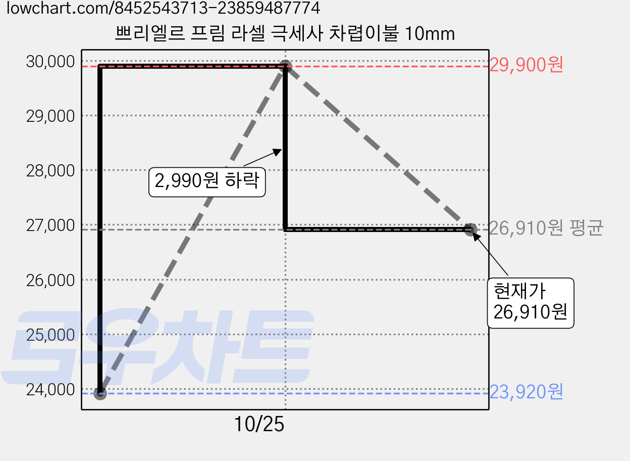 쁘리엘르 프림 라셀 극세사 차렵이불 10mm 가격 변동 차트, 현재가 26,910원, 관측 최저가 23,920원