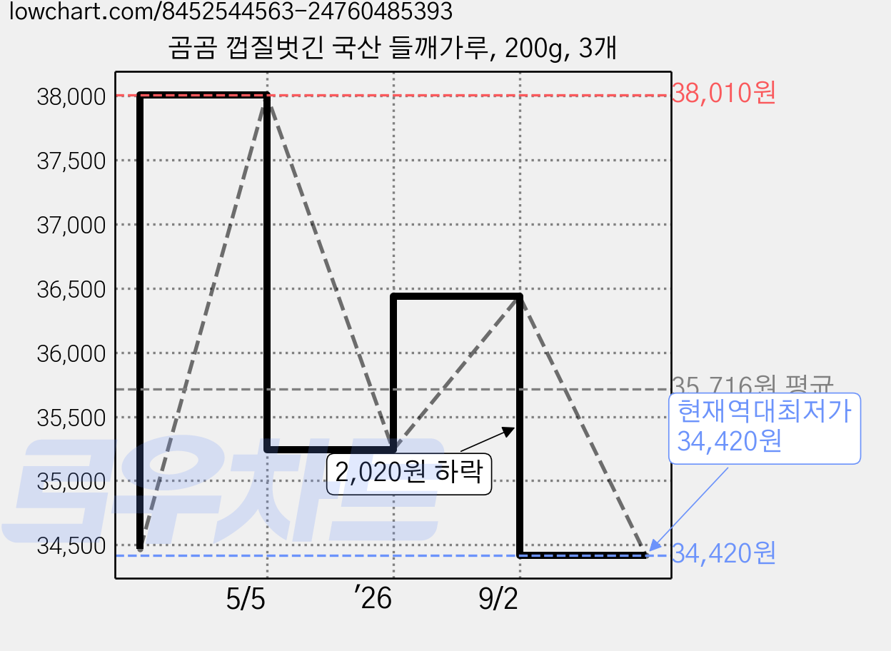 곰곰 껍질벗긴 국산 들깨가루, 200g, 3개 가격 변동 차트, 현재가 34,420원, 역대최저가