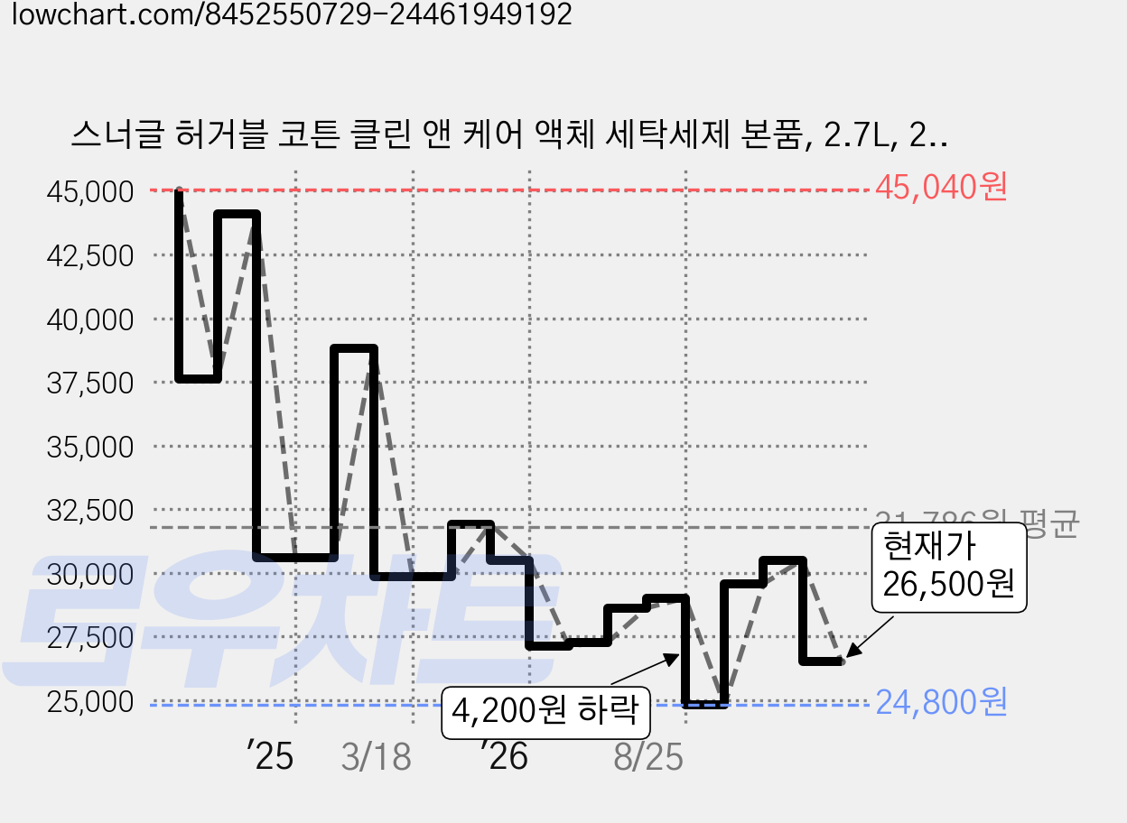 스너글 허거블 코튼 클린 앤 케어 액체 세탁세제 본품, 2.7L, 2개 가격 변동 차트, 현재가 26,500원, 관측 최저가 24,800원