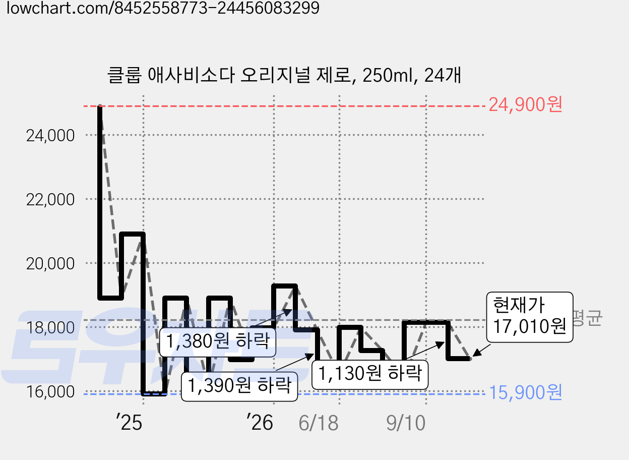 클룹 애사비소다 오리지널 제로, 250ml, 24개 가격 변동 차트, 현재가 17,010원, 관측 최저가 15,900원