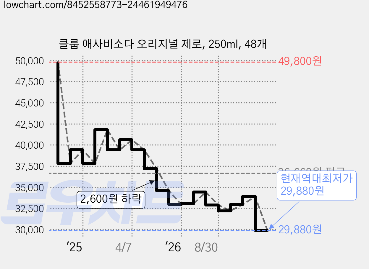 클룹 애사비소다 오리지널 제로, 250ml, 48개 가격 변동 차트, 현재가 29,880원, 역대최저가