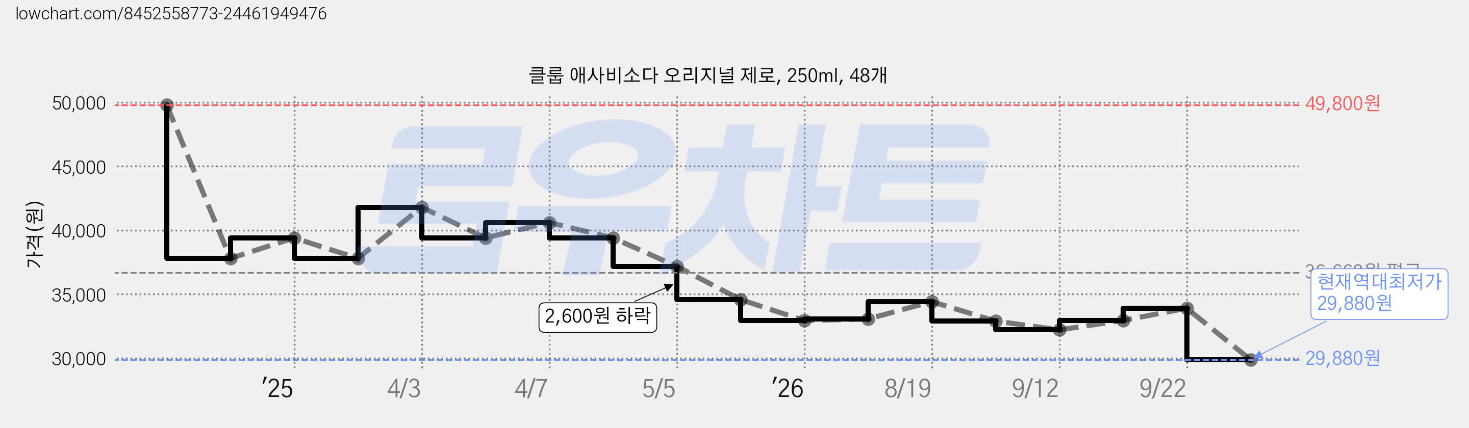 클룹 애사비소다 오리지널 제로, 250ml, 48개 가격 변동 차트, 현재가 29,880원, 역대최저가