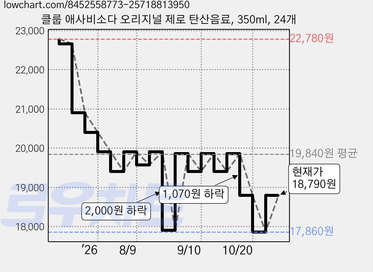 클룹 애사비소다 오리지널 제로 탄산음료, 350ml, 24개 가격 변동 차트, 현재가 18,790원, 관측 최저가 17,860원