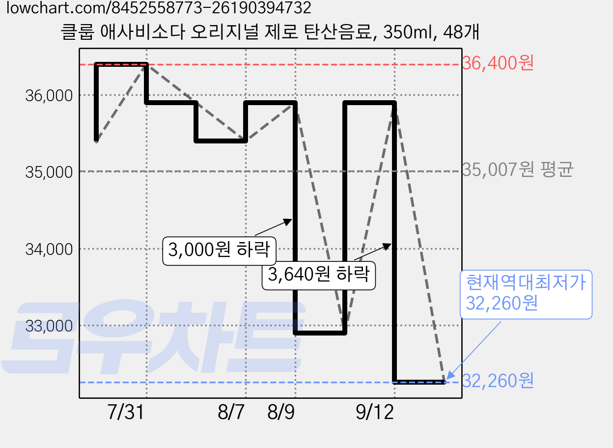 클룹 애사비소다 오리지널 제로 탄산음료, 350ml, 48개 가격 변동 차트, 현재가 32,260원, 역대최저가