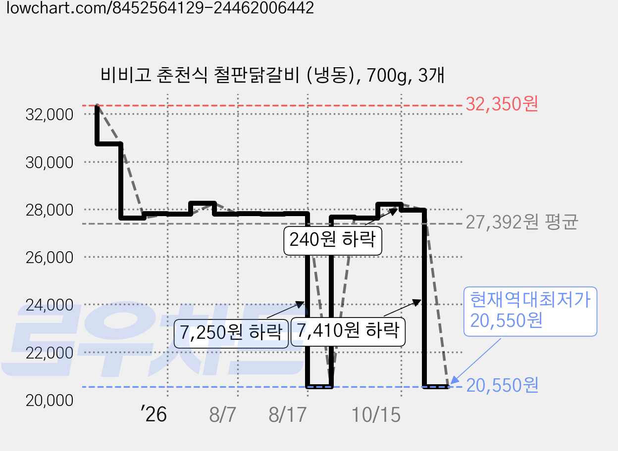 비비고 춘천식 철판닭갈비 (냉동), 700g, 3개 가격 변동 차트, 현재가 20,550원, 역대최저가