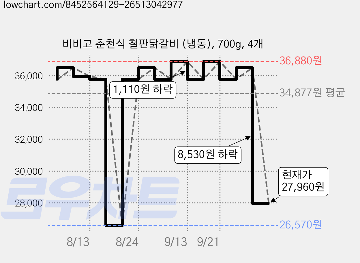 비비고 춘천식 철판닭갈비 (냉동), 700g, 4개 가격 변동 차트, 현재가 27,960원, 관측 최저가 26,570원