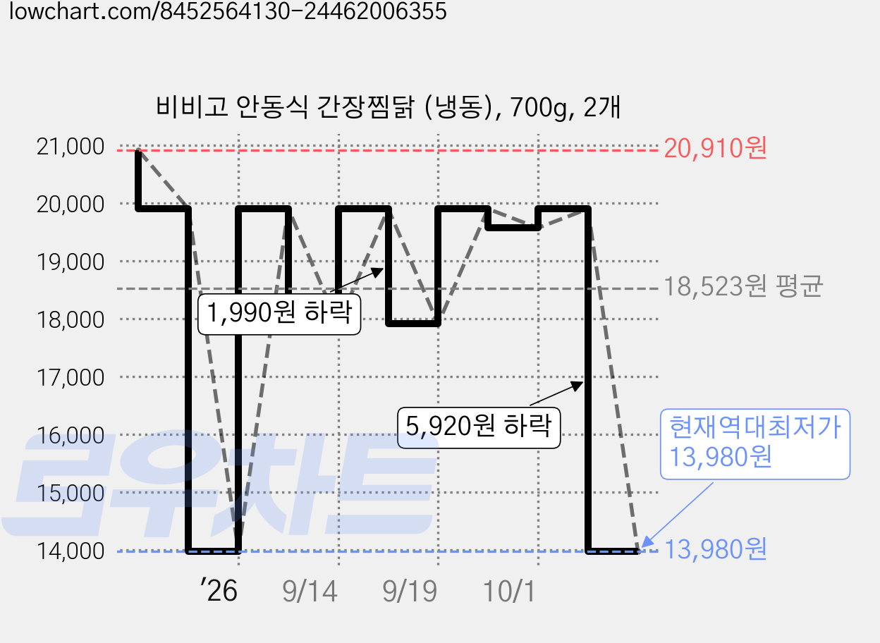 비비고 안동식 간장찜닭 (냉동), 700g, 2개 가격 변동 차트, 현재가 13,980원, 역대최저가
