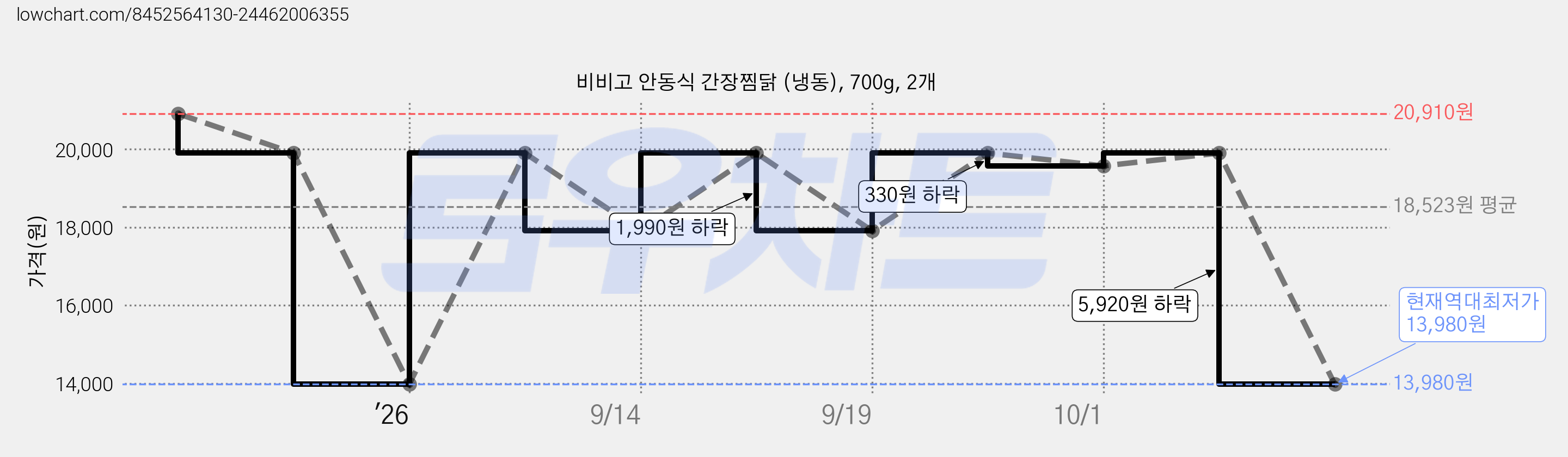 비비고 안동식 간장찜닭 (냉동), 700g, 2개 가격 변동 차트, 현재가 13,980원, 역대최저가