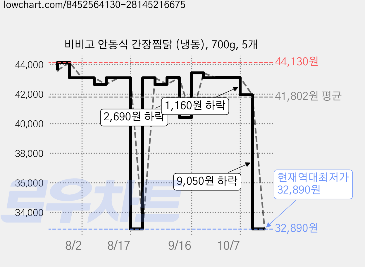 비비고 안동식 간장찜닭 (냉동), 700g, 5개 가격 변동 차트, 현재가 32,890원, 역대최저가