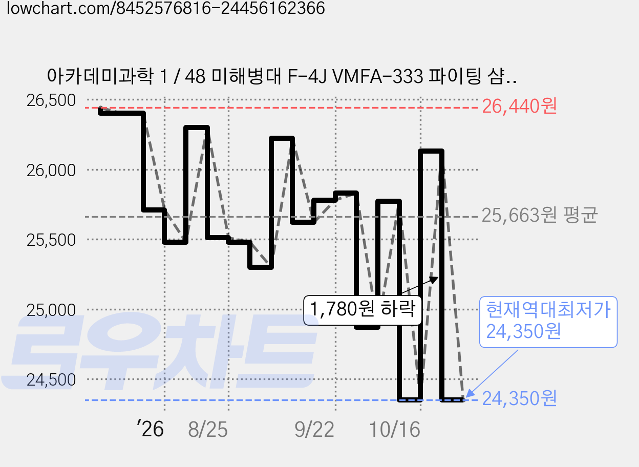 아카데미과학 1 / 48 미해병대 F-4J VMFA-333 파이팅 샴록스 건담 12356, 1개 가격 변동 차트, 현재가 24,350원, 역대최저가