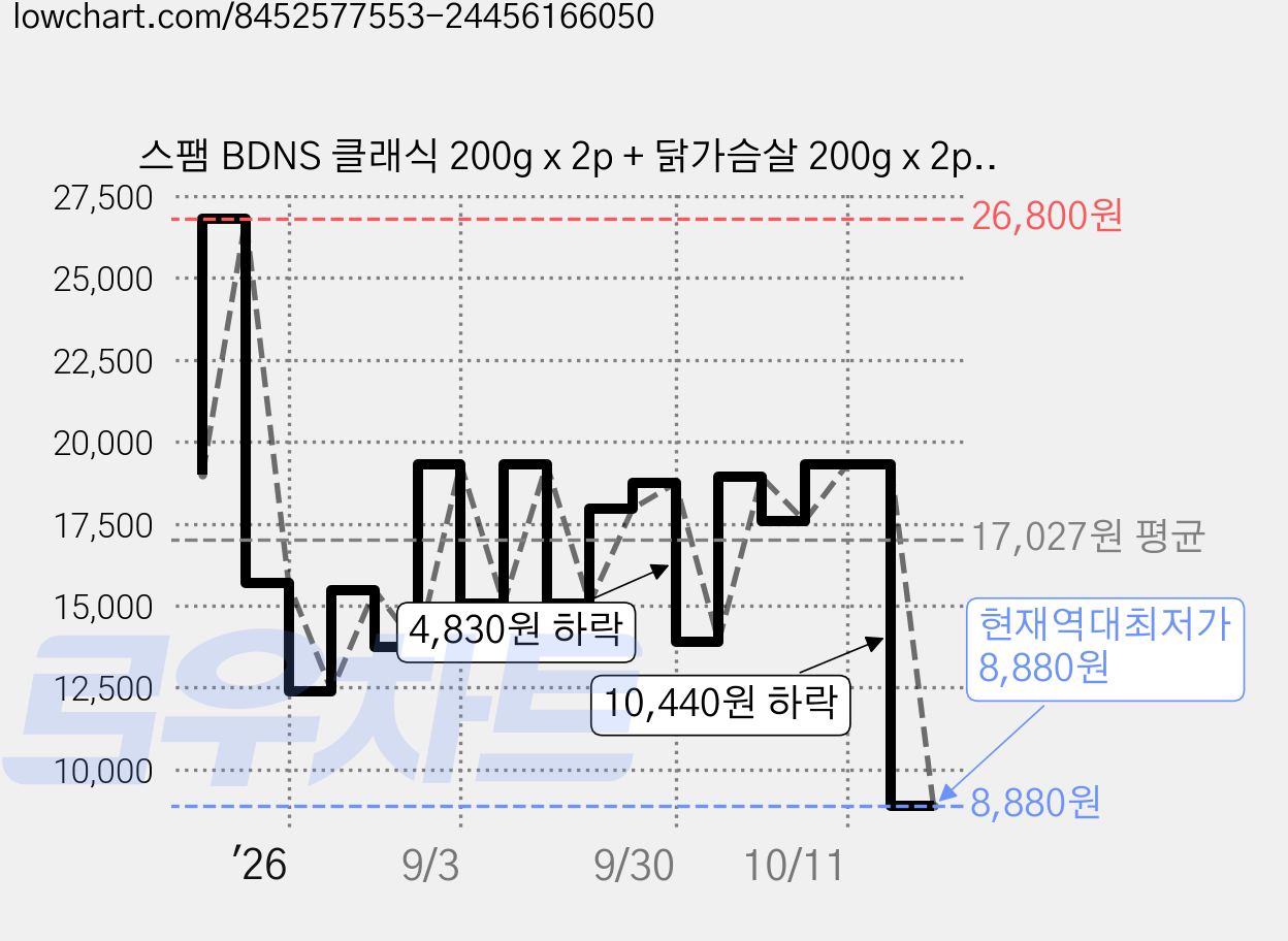 스팸 BDNS 클래식 200g x 2p + 닭가슴살 200g x 2p + 키링 세트, 1세트 가격 변동 차트, 현재가 8,880원, 역대최저가