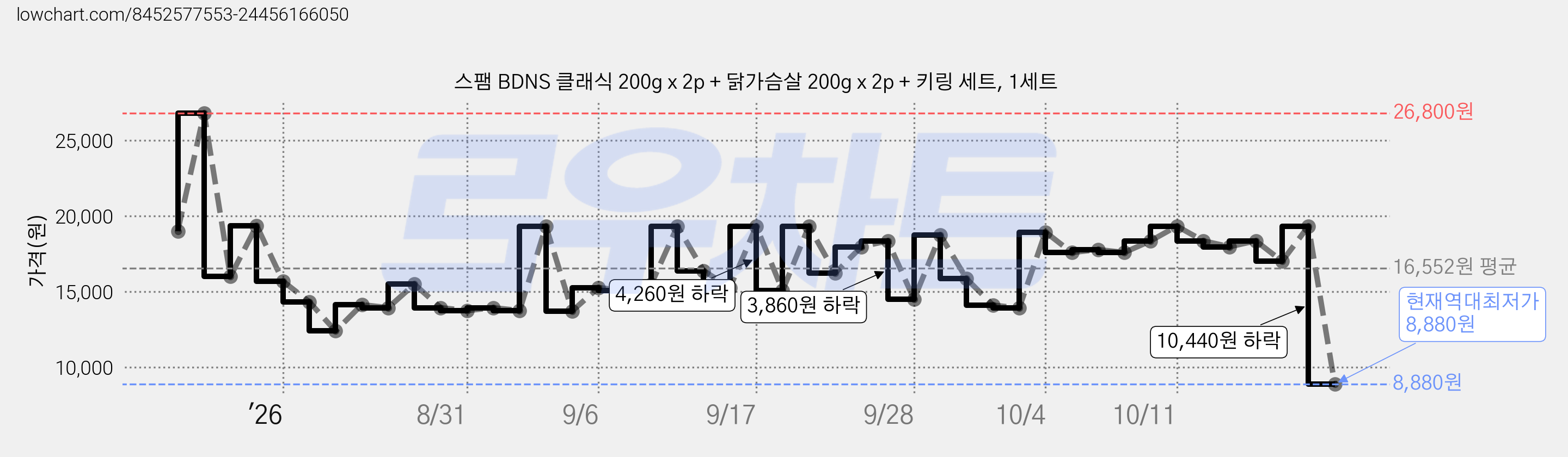 스팸 BDNS 클래식 200g x 2p + 닭가슴살 200g x 2p + 키링 세트, 1세트 가격 변동 차트, 현재가 8,880원, 역대최저가