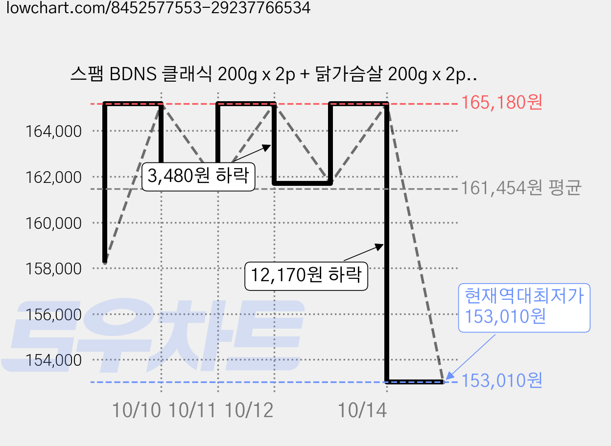 스팸 BDNS 클래식 200g x 2p + 닭가슴살 200g x 2p + 키링 세트, 9세트 가격 변동 차트, 현재가 153,010원, 역대최저가