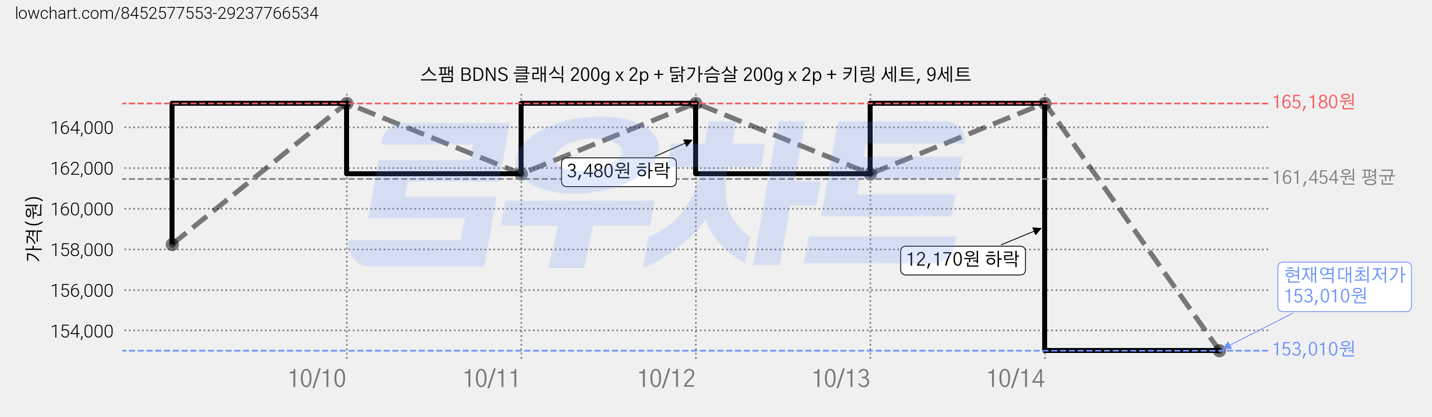스팸 BDNS 클래식 200g x 2p + 닭가슴살 200g x 2p + 키링 세트, 9세트 가격 변동 차트, 현재가 153,010원, 역대최저가