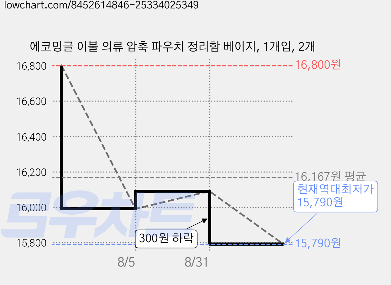 에코밍글 이불 의류 압축 파우치 정리함 베이지, 1개입, 2개 가격 변동 차트, 현재가 15,790원, 역대최저가