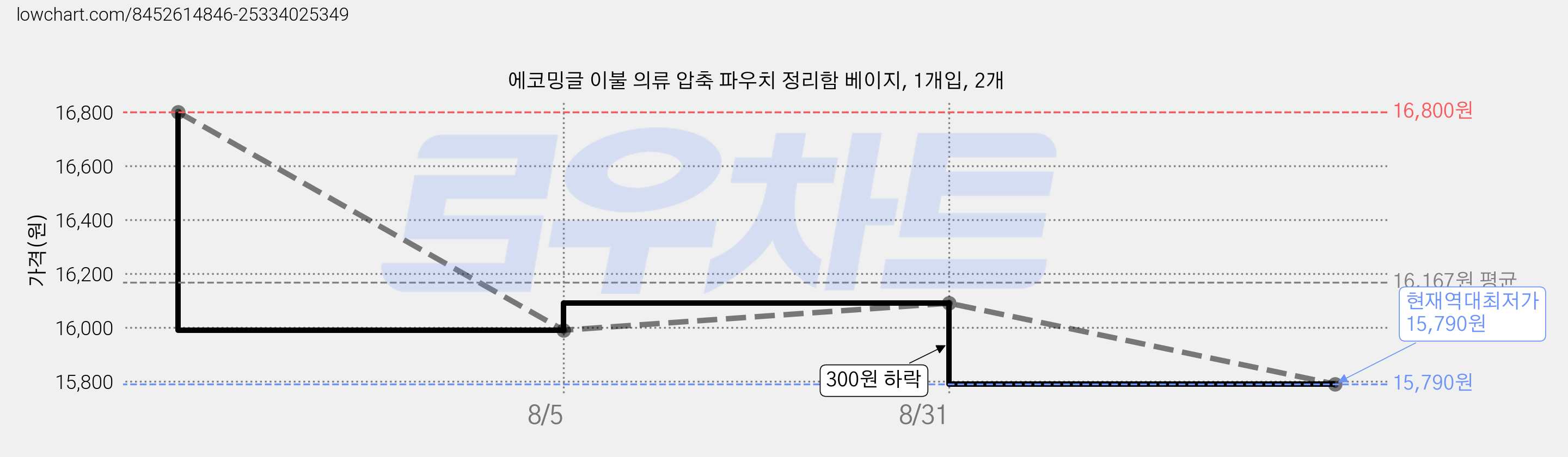 에코밍글 이불 의류 압축 파우치 정리함 베이지, 1개입, 2개 가격 변동 차트, 현재가 15,790원, 역대최저가