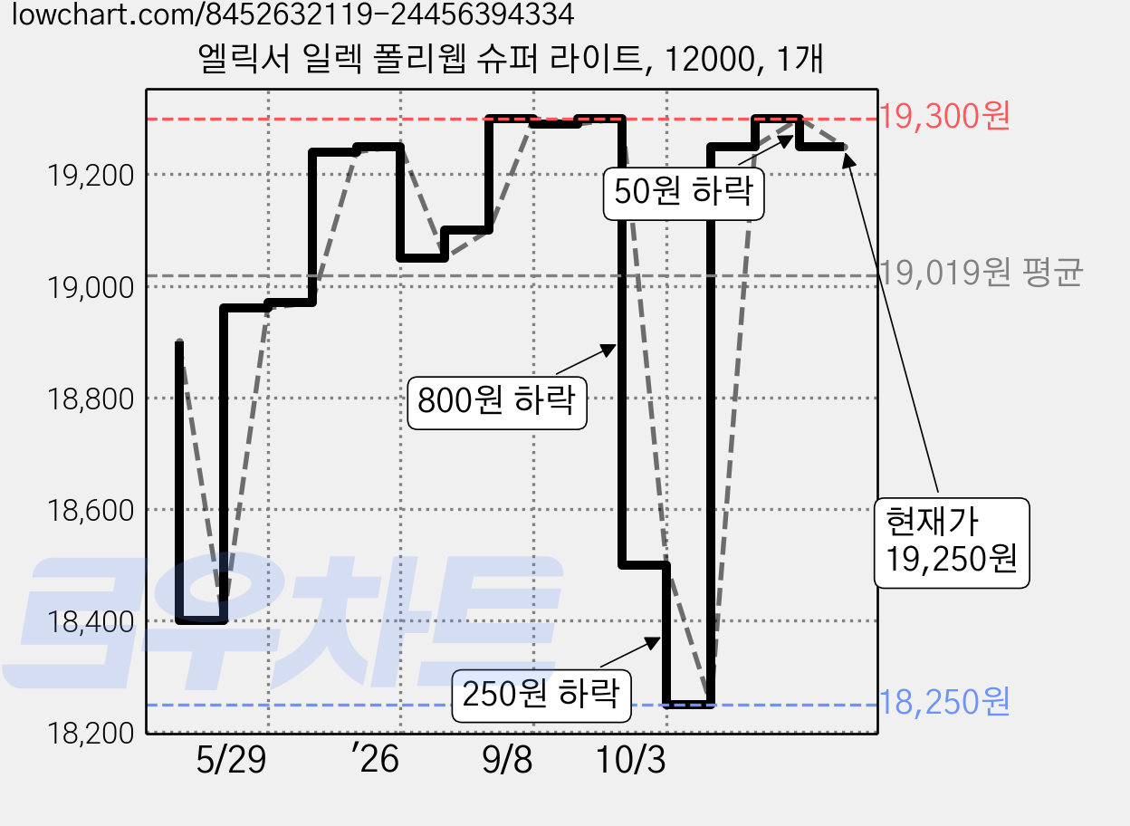 엘릭서 일렉 폴리웹 슈퍼 라이트, 12000, 1개 가격 변동 차트, 현재가 19,250원, 관측 최저가 18,250원