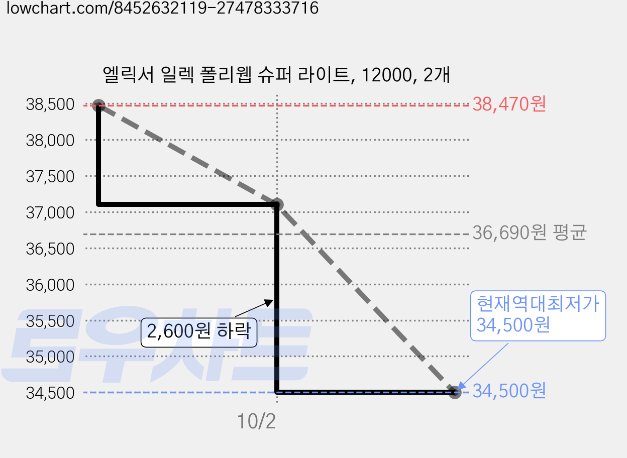 엘릭서 일렉 폴리웹 슈퍼 라이트, 12000, 2개 가격 변동 차트, 현재가 34,500원, 역대최저가