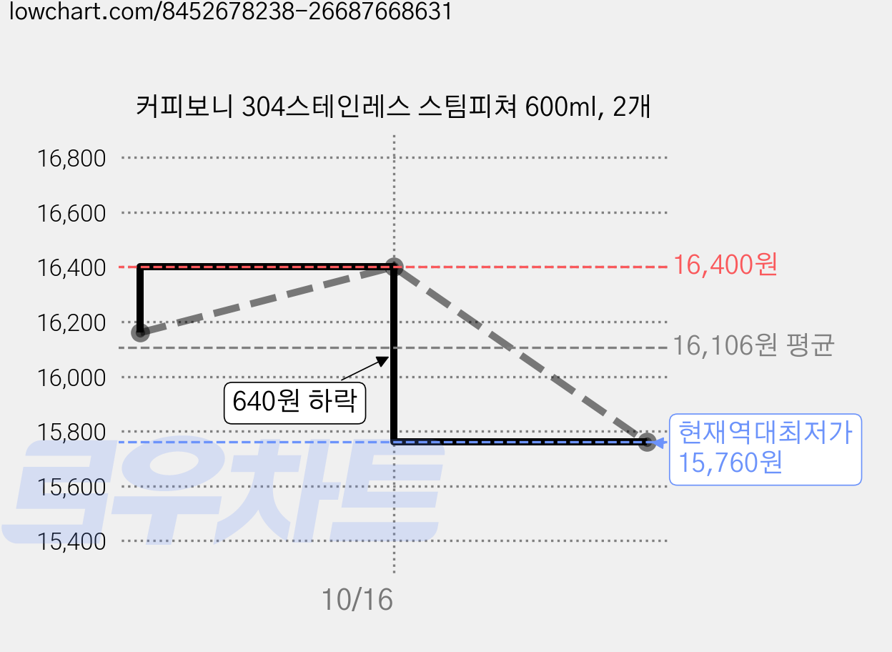 커피보니 304스테인레스 스팀피쳐 600ml, 2개 가격 변동 차트, 현재가 15,760원, 역대최저가