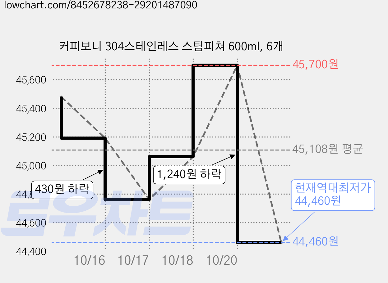 커피보니 304스테인레스 스팀피쳐 600ml, 6개 가격 변동 차트, 현재가 44,460원, 역대최저가