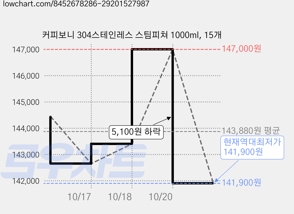 커피보니 304스테인레스 스팀피쳐 1000ml, 15개 가격 변동 차트, 현재가 141,900원, 역대최저가
