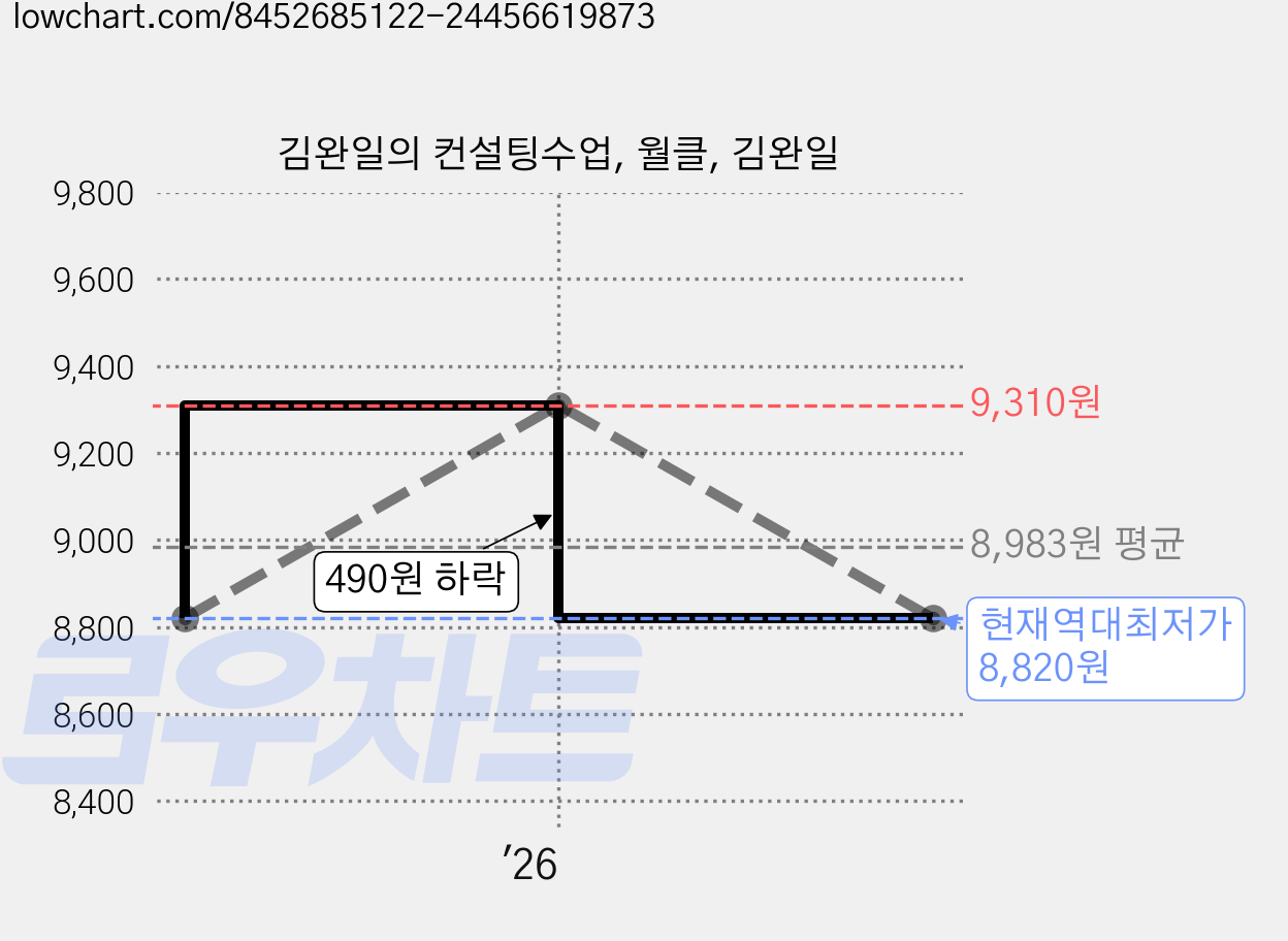 김완일의 컨설팅수업, 월클, 김완일 가격 변동 차트, 현재가 8,820원, 역대최저가