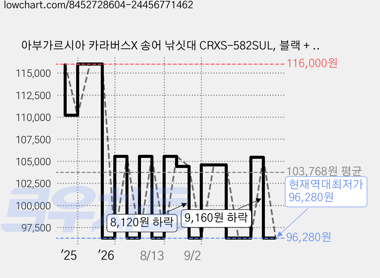 아부가르시아 카라버스X 송어 낚싯대 CRXS-582SUL, 블랙 + 오렌지 가격 변동 차트, 현재가 96,280원, 역대최저가