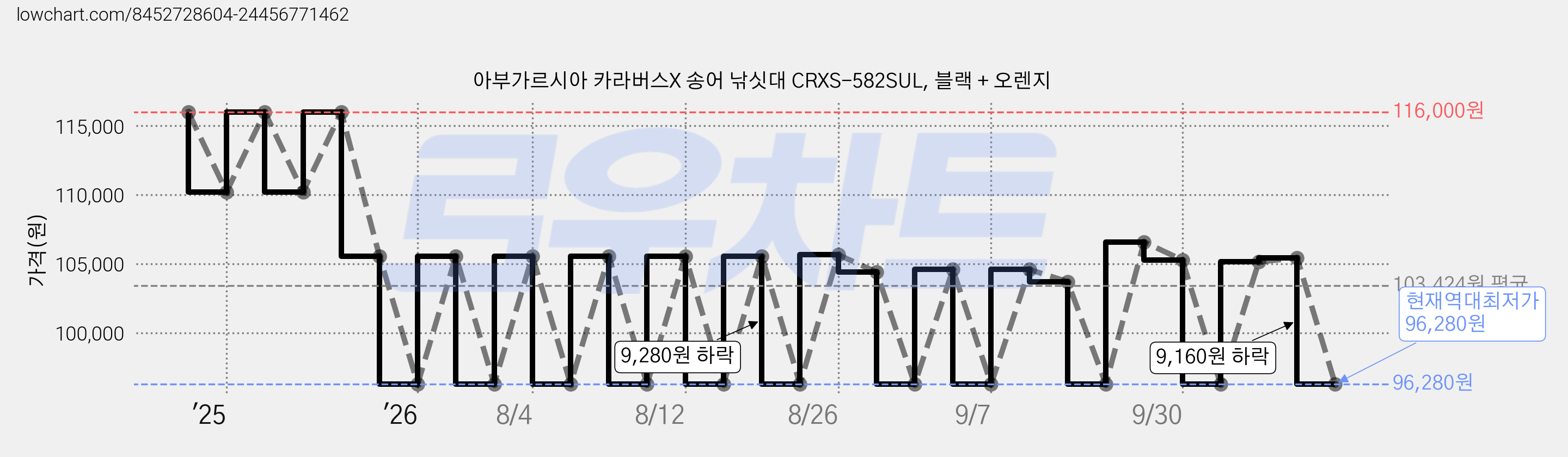 아부가르시아 카라버스X 송어 낚싯대 CRXS-582SUL, 블랙 + 오렌지 가격 변동 차트, 현재가 96,280원, 역대최저가