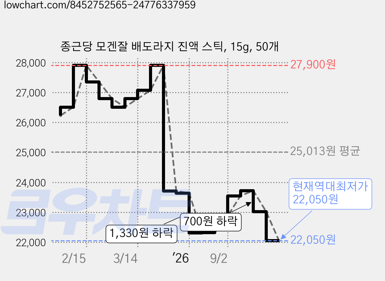 종근당 모겐잘 배도라지 진액 스틱, 15g, 50개 가격 변동 차트, 현재가 22,050원, 역대최저가