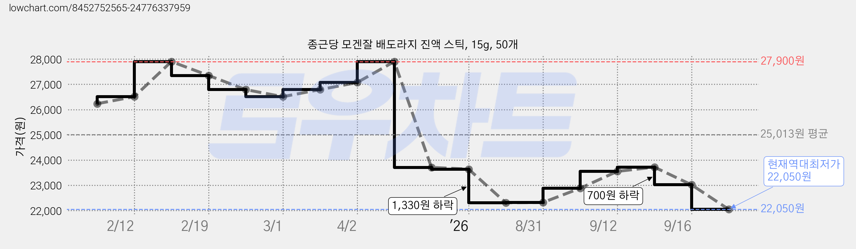 종근당 모겐잘 배도라지 진액 스틱, 15g, 50개 가격 변동 차트, 현재가 22,050원, 역대최저가
